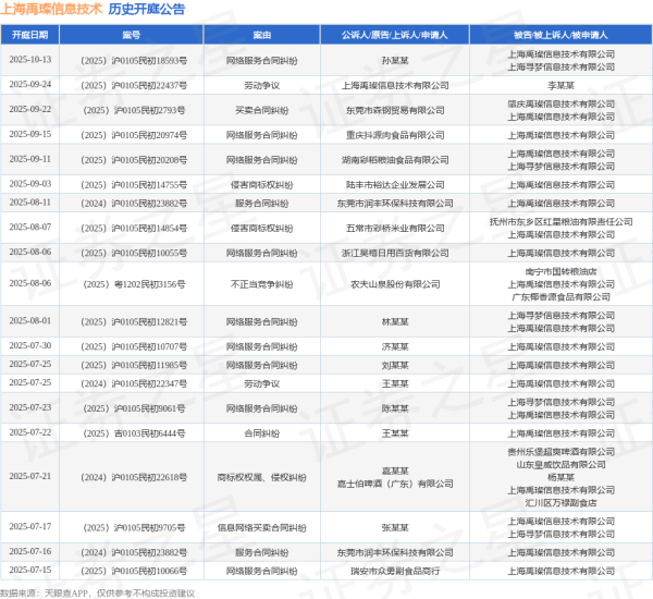 股粮网 上海禹璨信息技术作为被告/被上诉人的1起涉及合同纠纷的诉讼将于2025年7月22日开庭