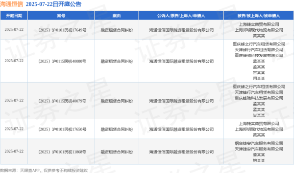 金砖财富 海通恒信作为原告/上诉人的5起涉及融资租赁合同纠纷的诉讼将于2025年7月22日开庭