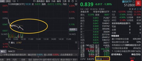 优配送 银行全线下挫，百亿银行ETF（512800）罕见领跌2%，溢价资金狂涌，机构：银行绝对收益持续