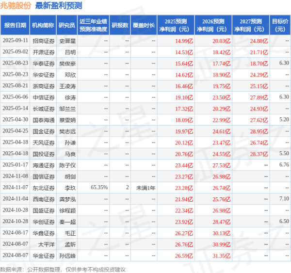 涨8 中国银河：首次覆盖兆驰股份给予买入评级，目标价8.8元